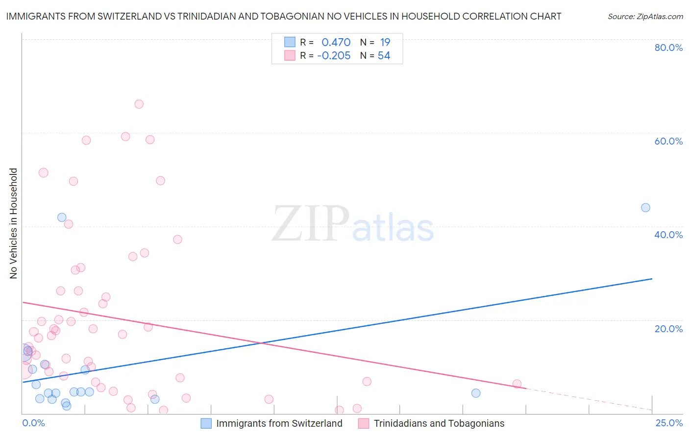 Immigrants from Switzerland vs Trinidadian and Tobagonian No Vehicles in Household