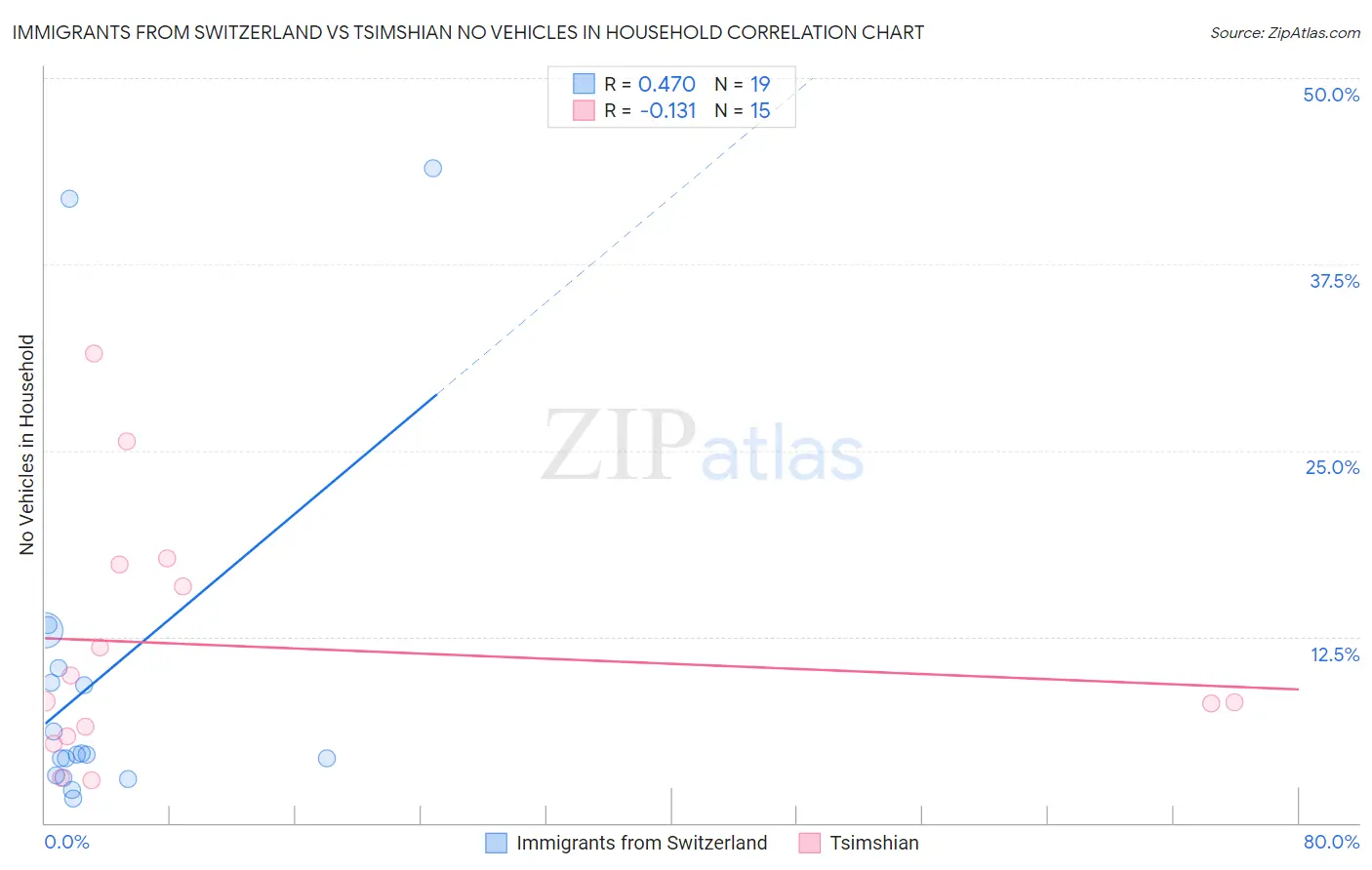 Immigrants from Switzerland vs Tsimshian No Vehicles in Household