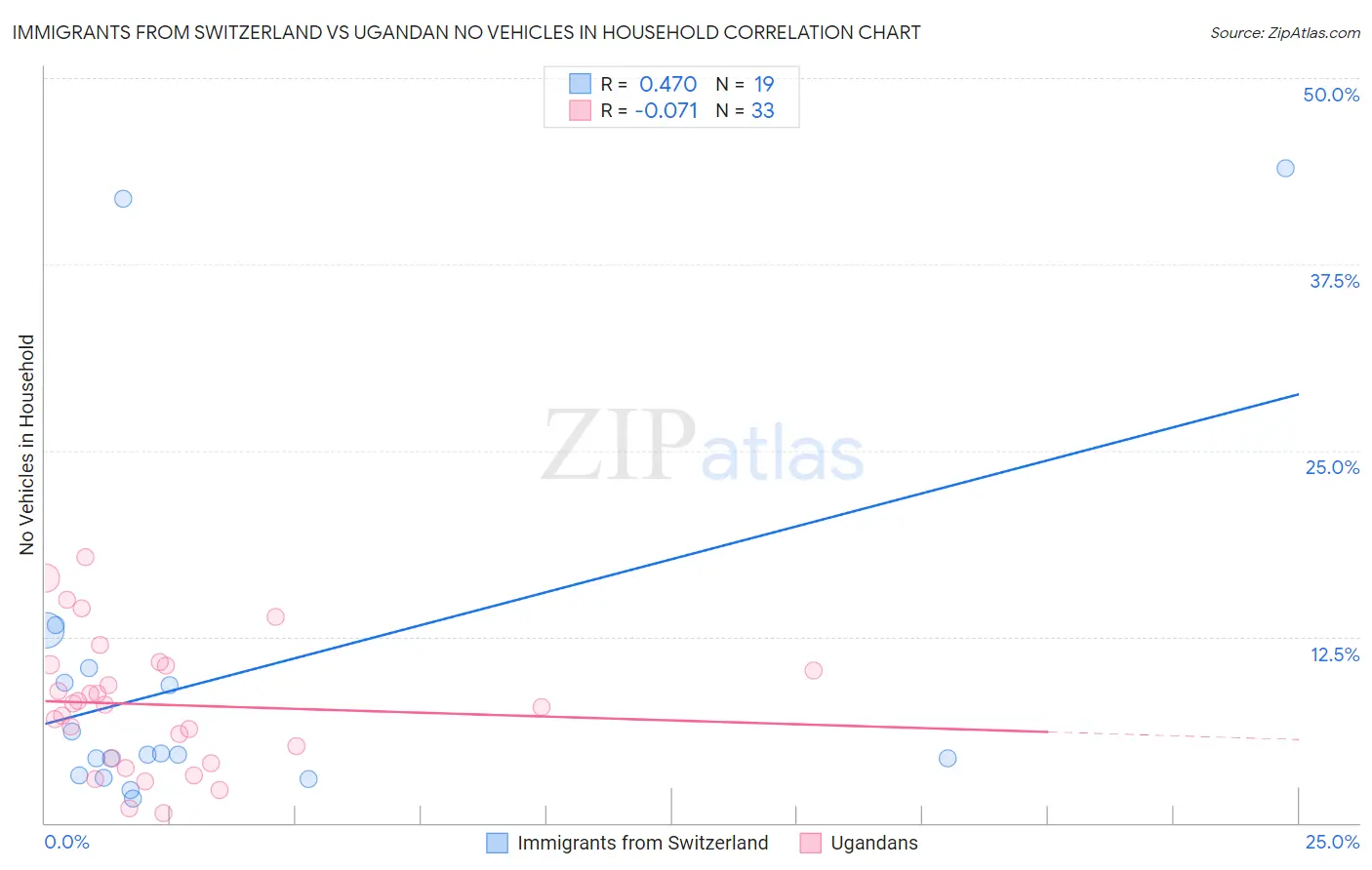 Immigrants from Switzerland vs Ugandan No Vehicles in Household