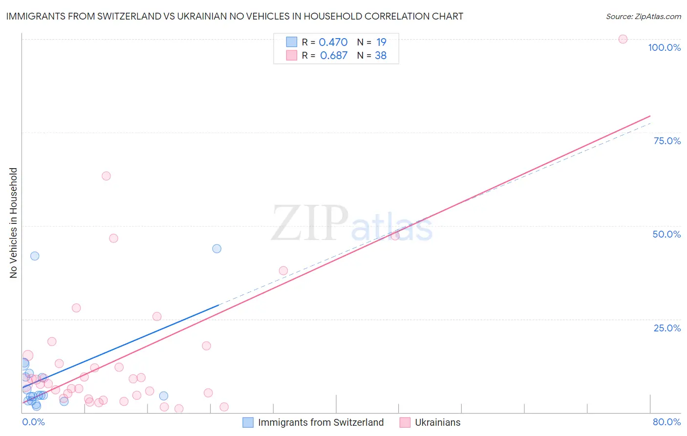 Immigrants from Switzerland vs Ukrainian No Vehicles in Household