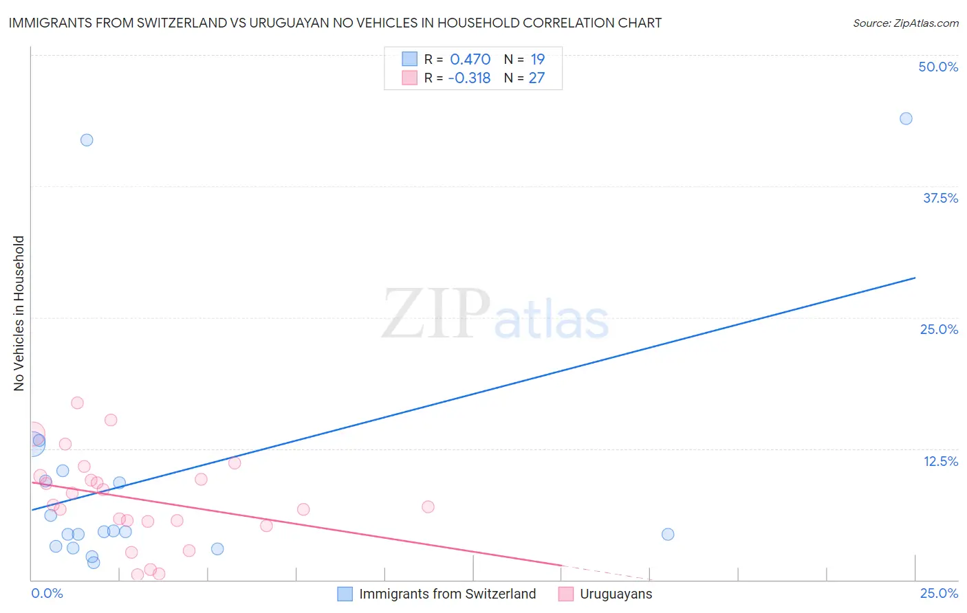 Immigrants from Switzerland vs Uruguayan No Vehicles in Household