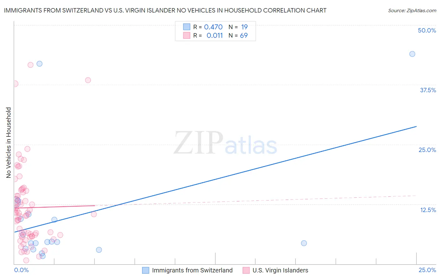 Immigrants from Switzerland vs U.S. Virgin Islander No Vehicles in Household