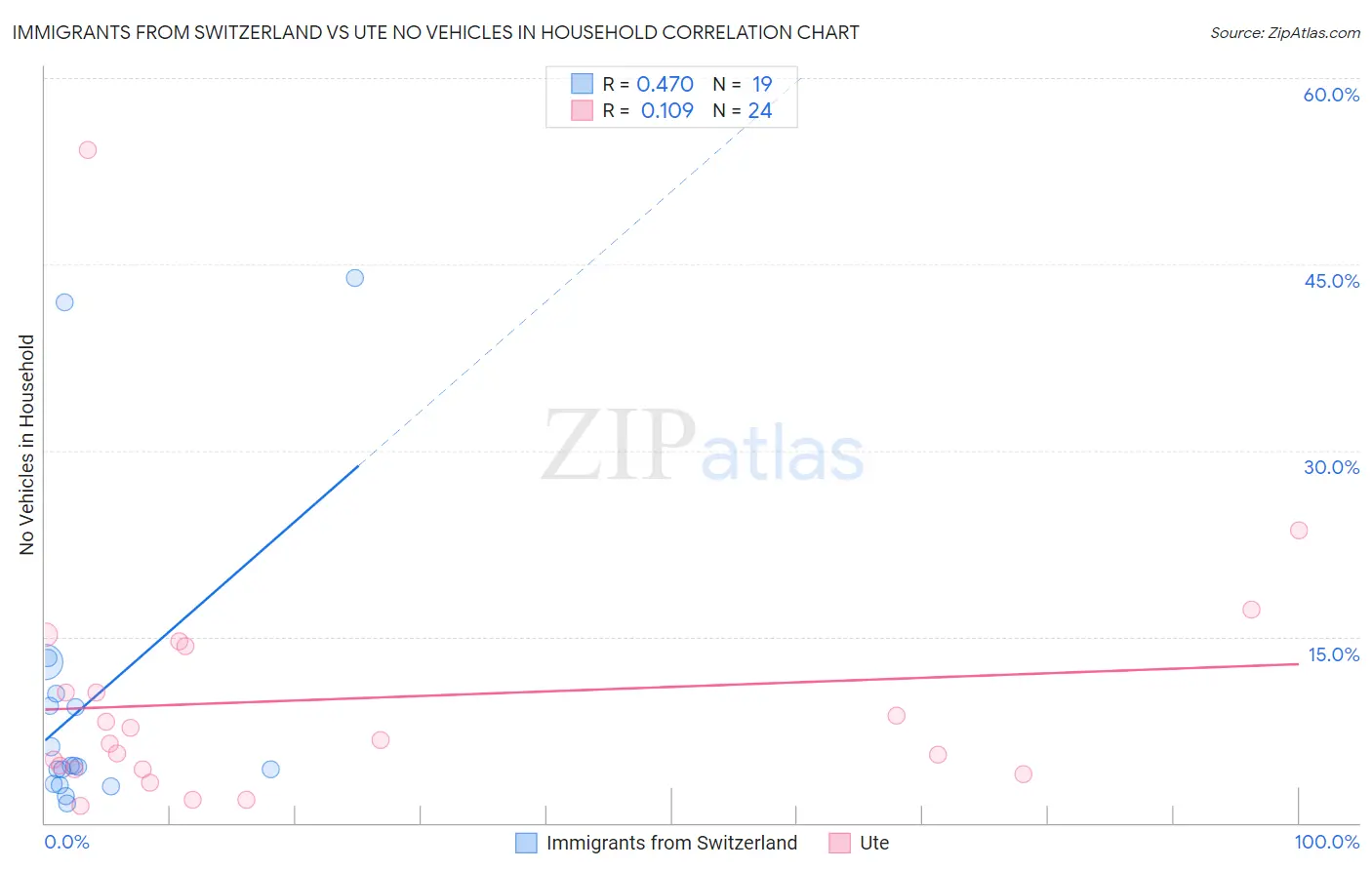 Immigrants from Switzerland vs Ute No Vehicles in Household