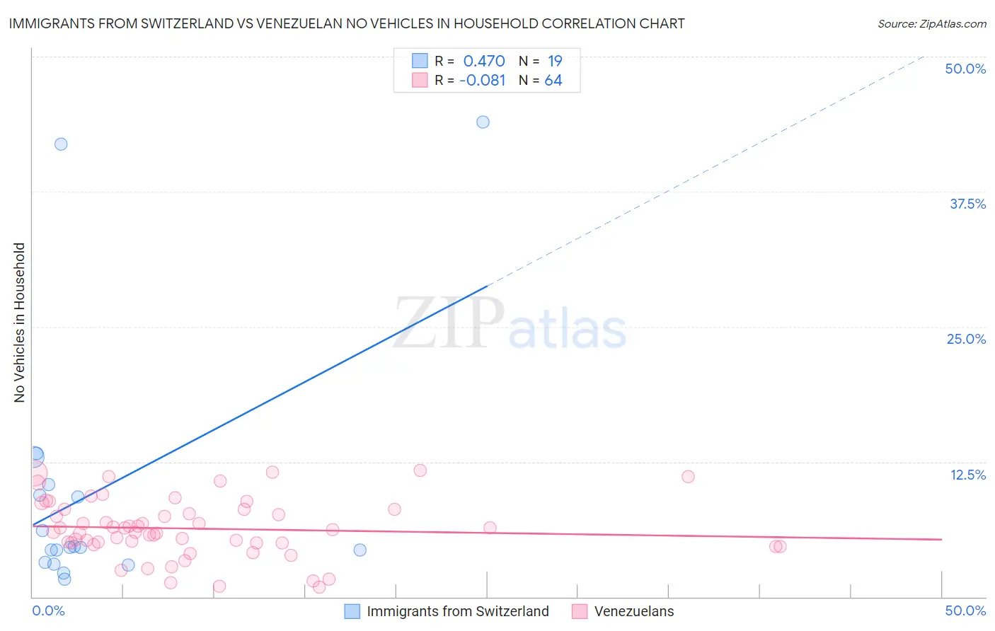 Immigrants from Switzerland vs Venezuelan No Vehicles in Household
