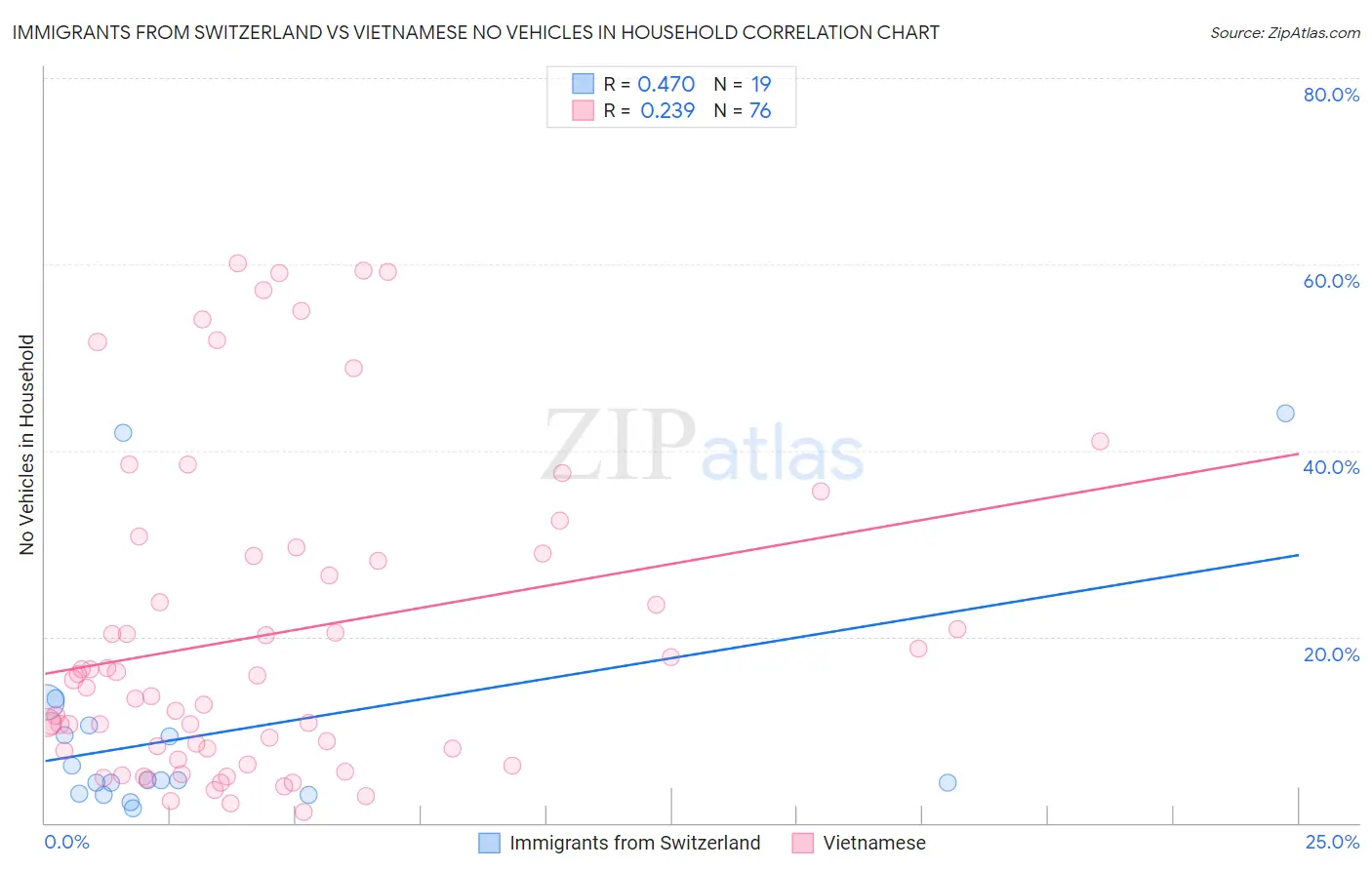 Immigrants from Switzerland vs Vietnamese No Vehicles in Household