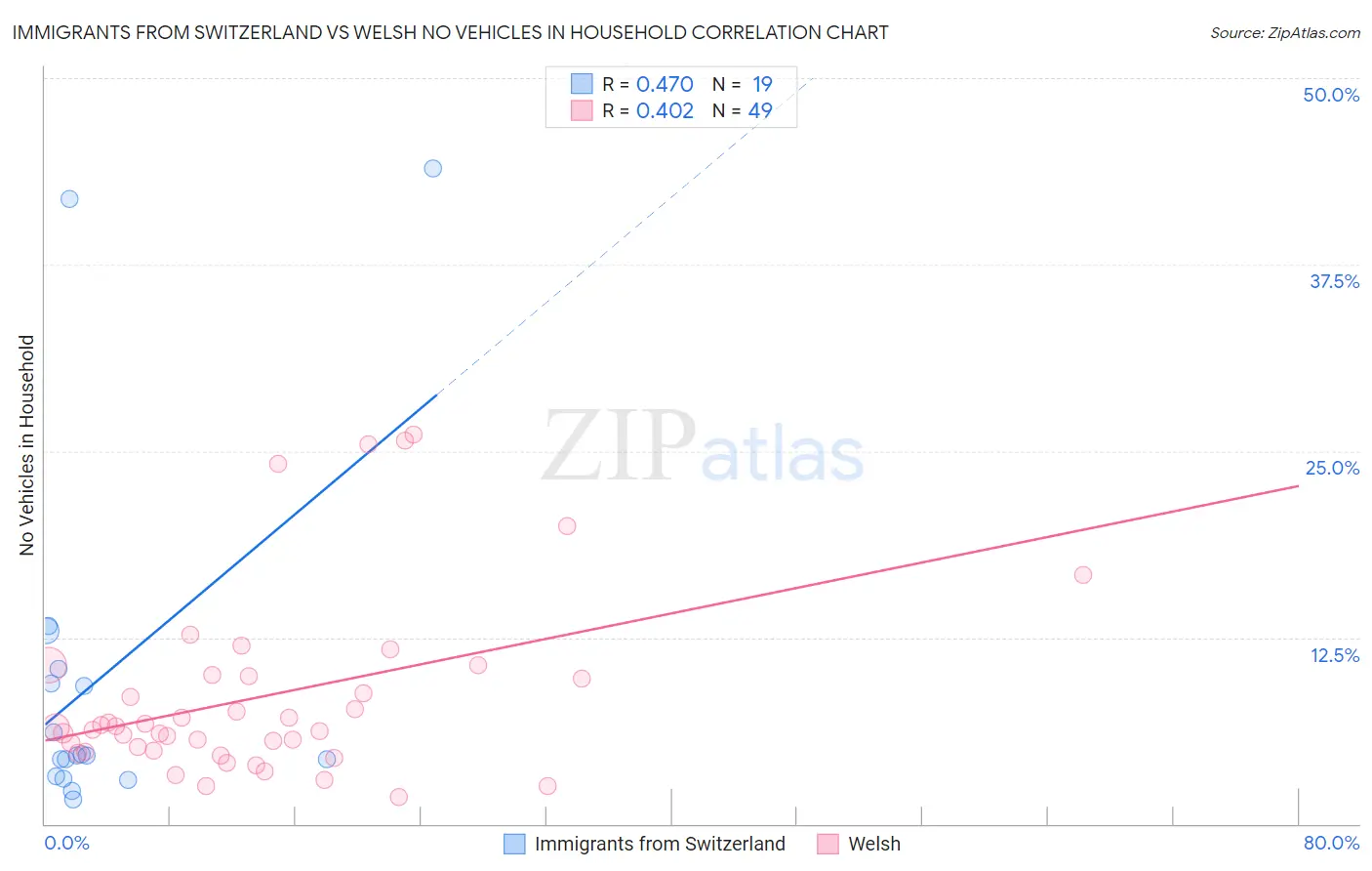Immigrants from Switzerland vs Welsh No Vehicles in Household