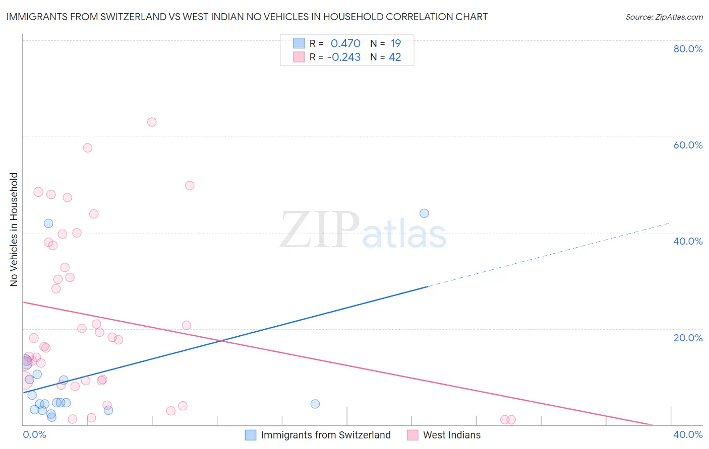 Immigrants from Switzerland vs West Indian No Vehicles in Household