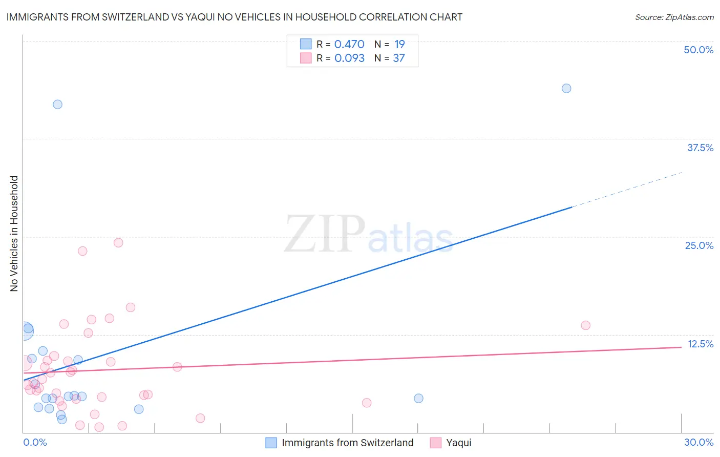 Immigrants from Switzerland vs Yaqui No Vehicles in Household