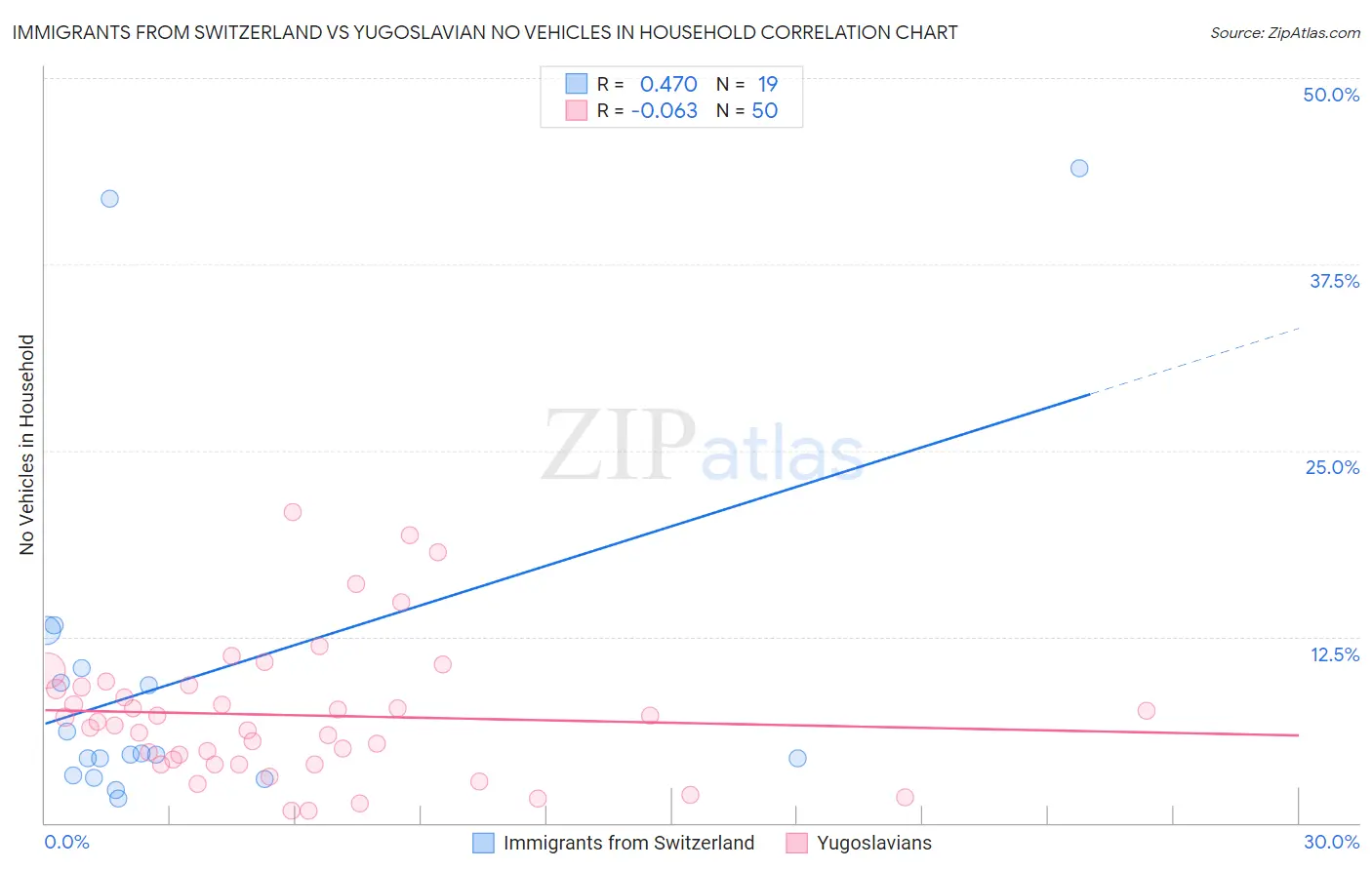 Immigrants from Switzerland vs Yugoslavian No Vehicles in Household