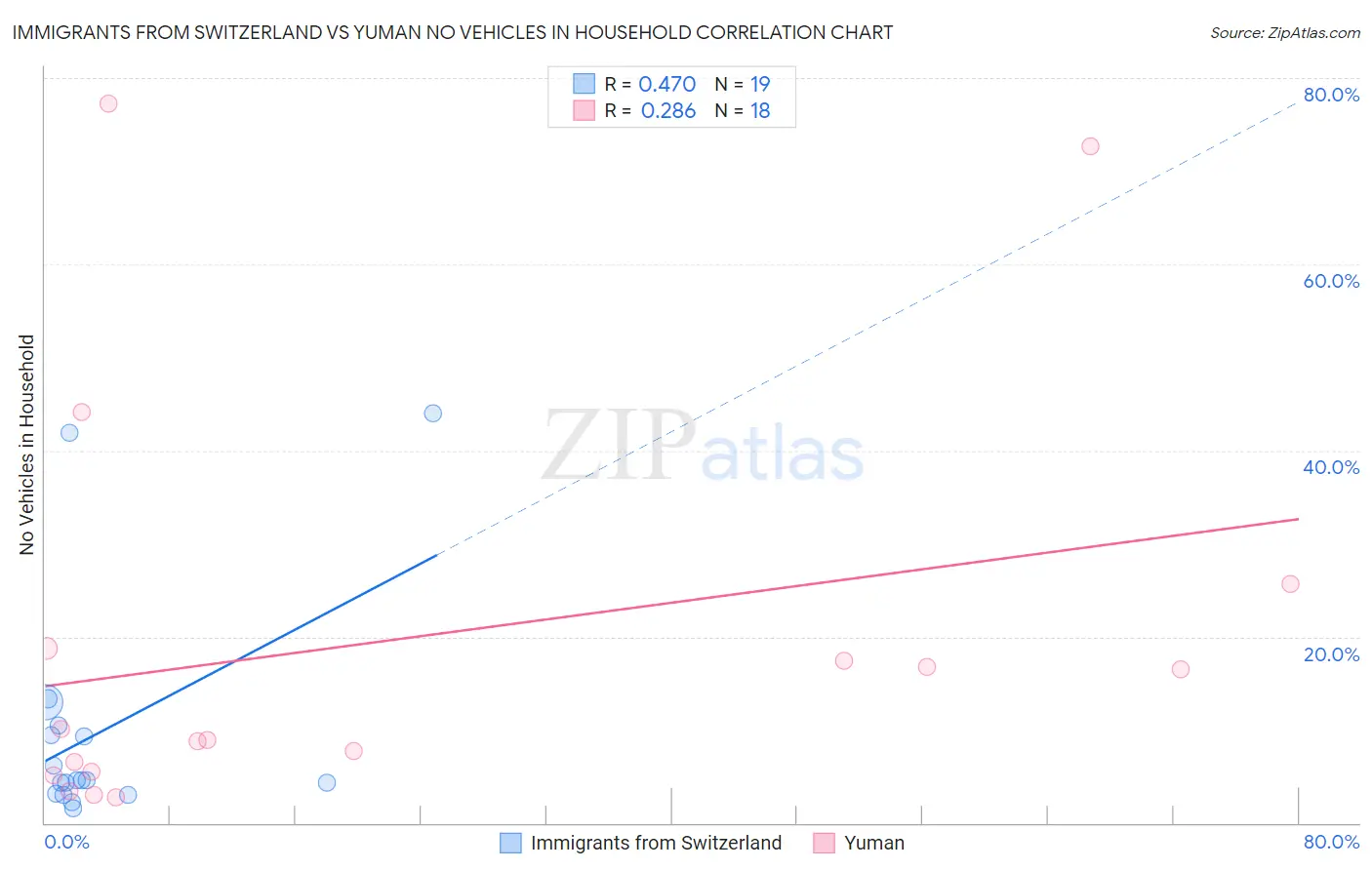 Immigrants from Switzerland vs Yuman No Vehicles in Household