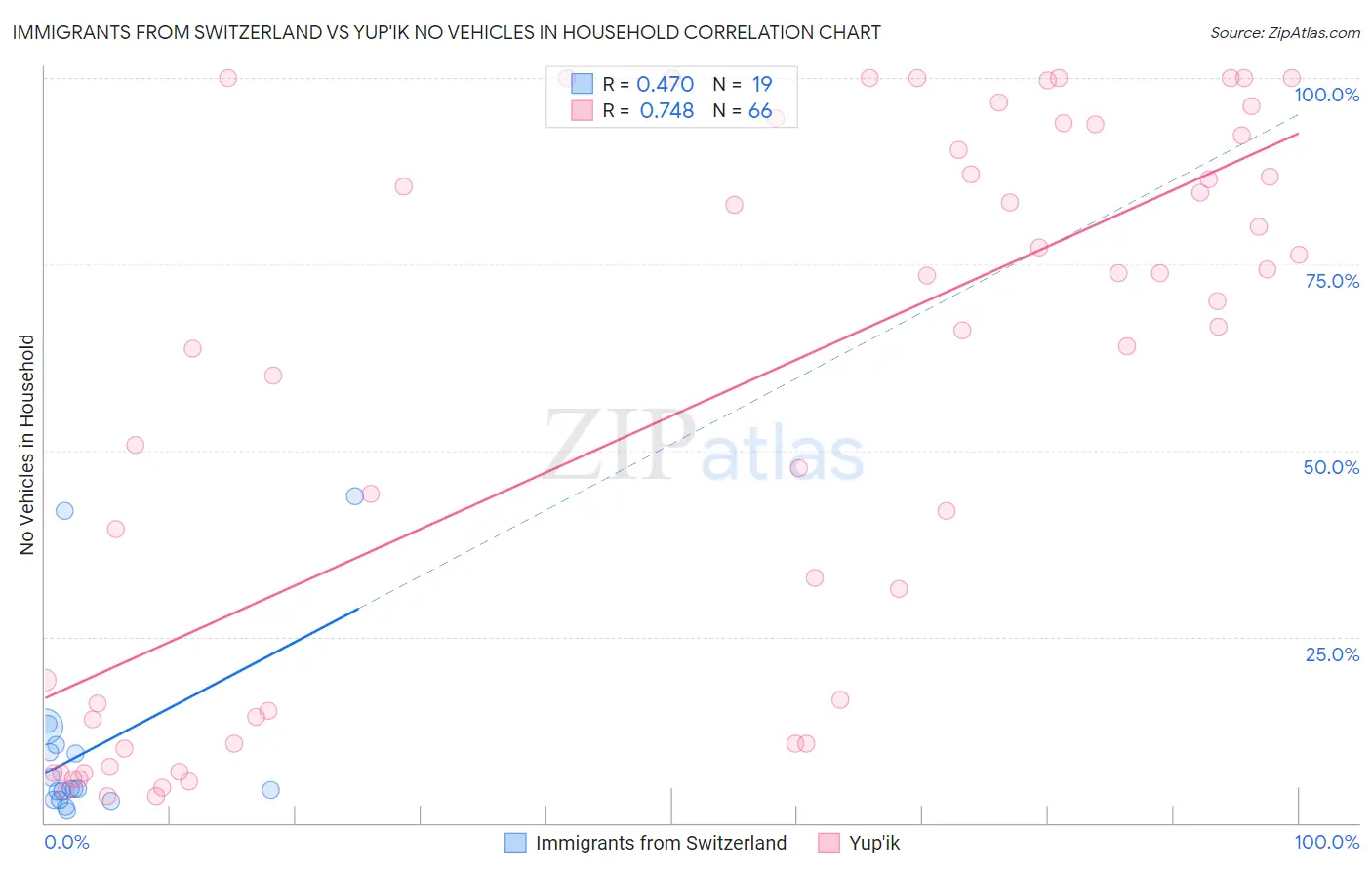 Immigrants from Switzerland vs Yup'ik No Vehicles in Household