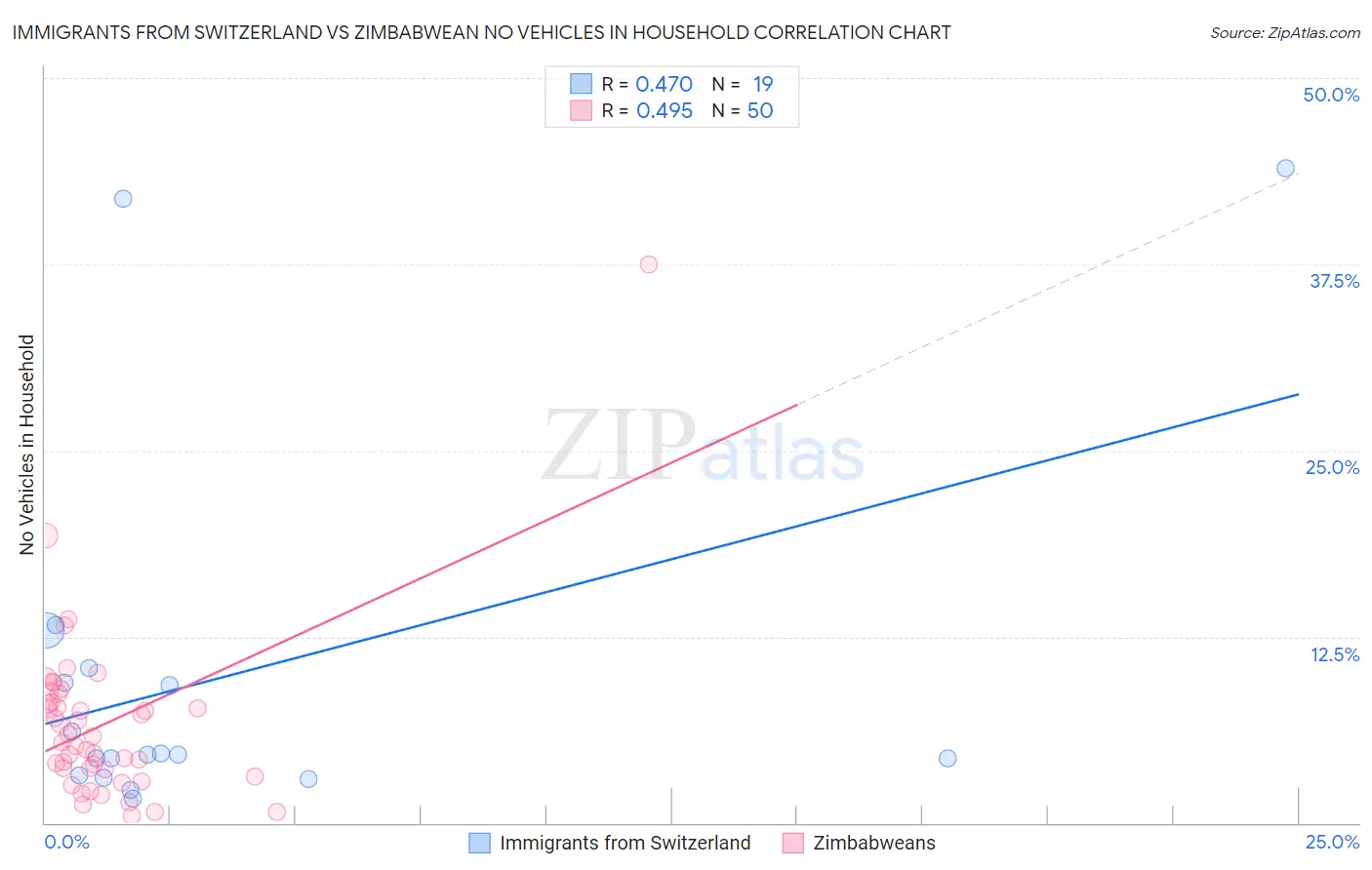 Immigrants from Switzerland vs Zimbabwean No Vehicles in Household