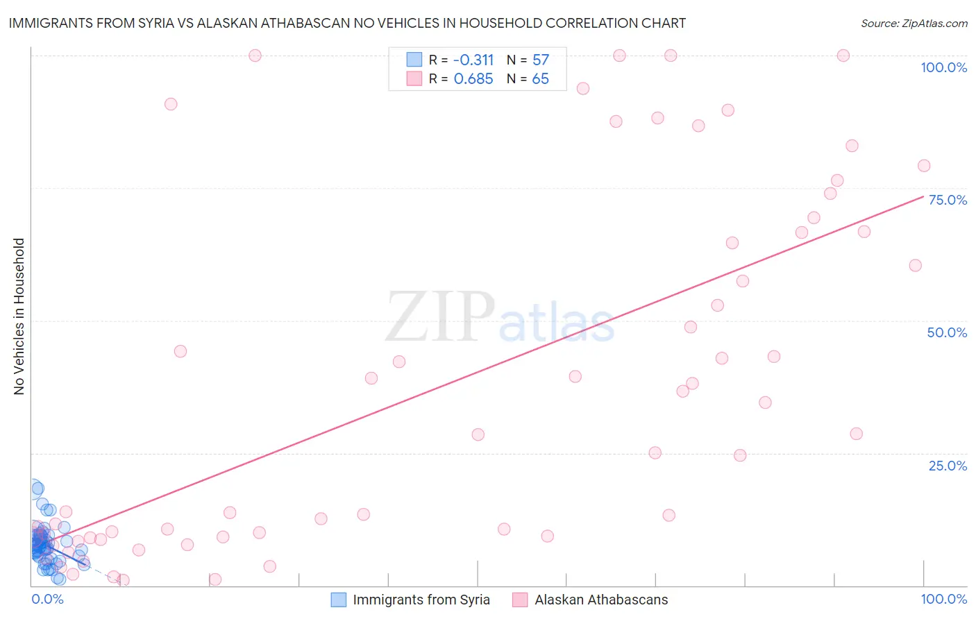 Immigrants from Syria vs Alaskan Athabascan No Vehicles in Household