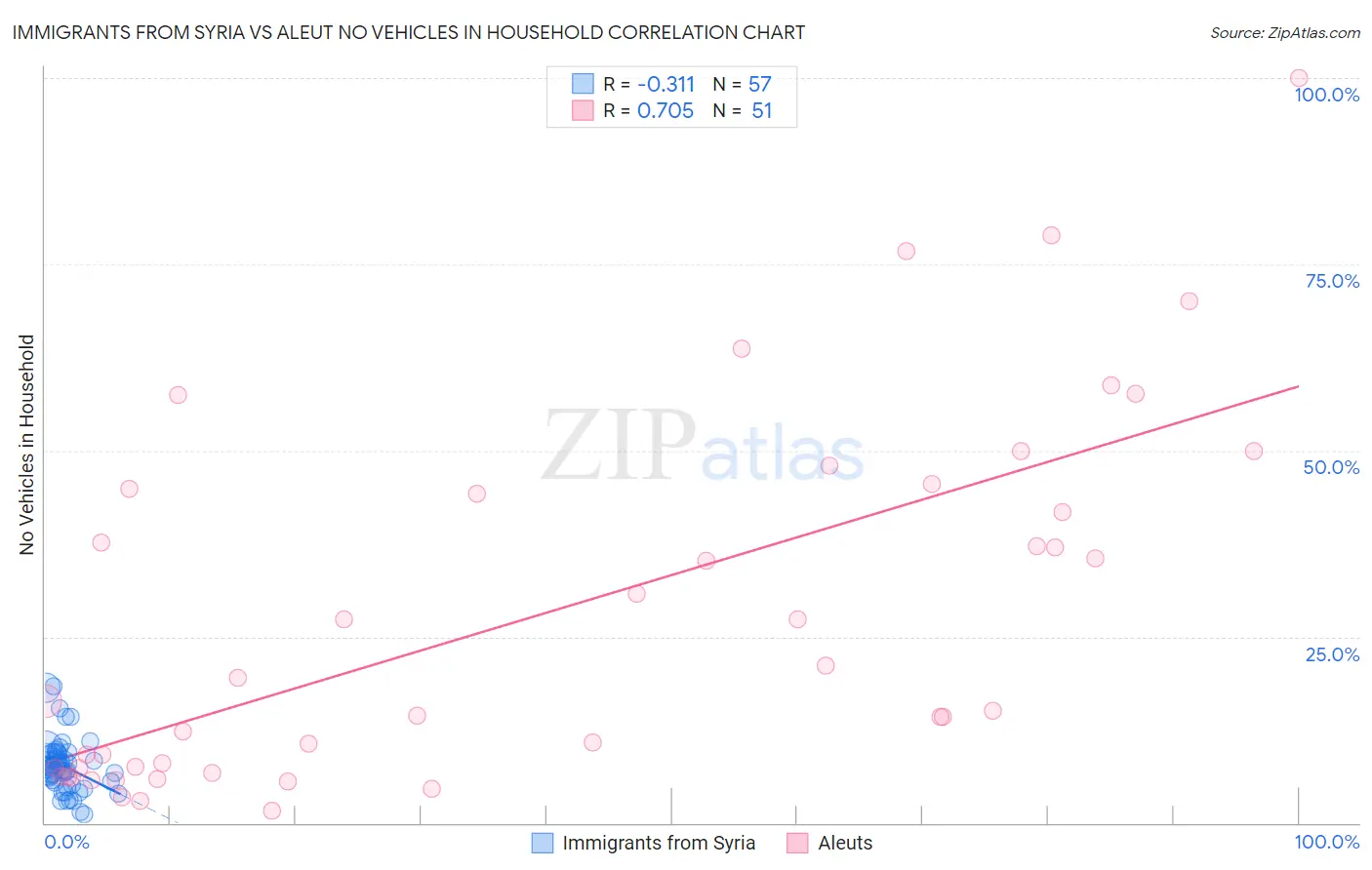 Immigrants from Syria vs Aleut No Vehicles in Household