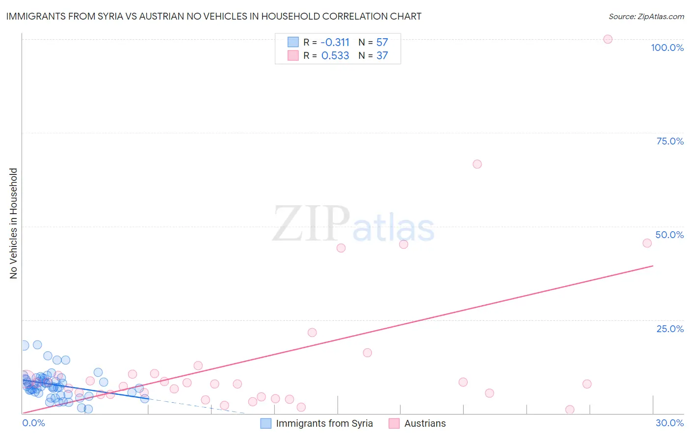 Immigrants from Syria vs Austrian No Vehicles in Household