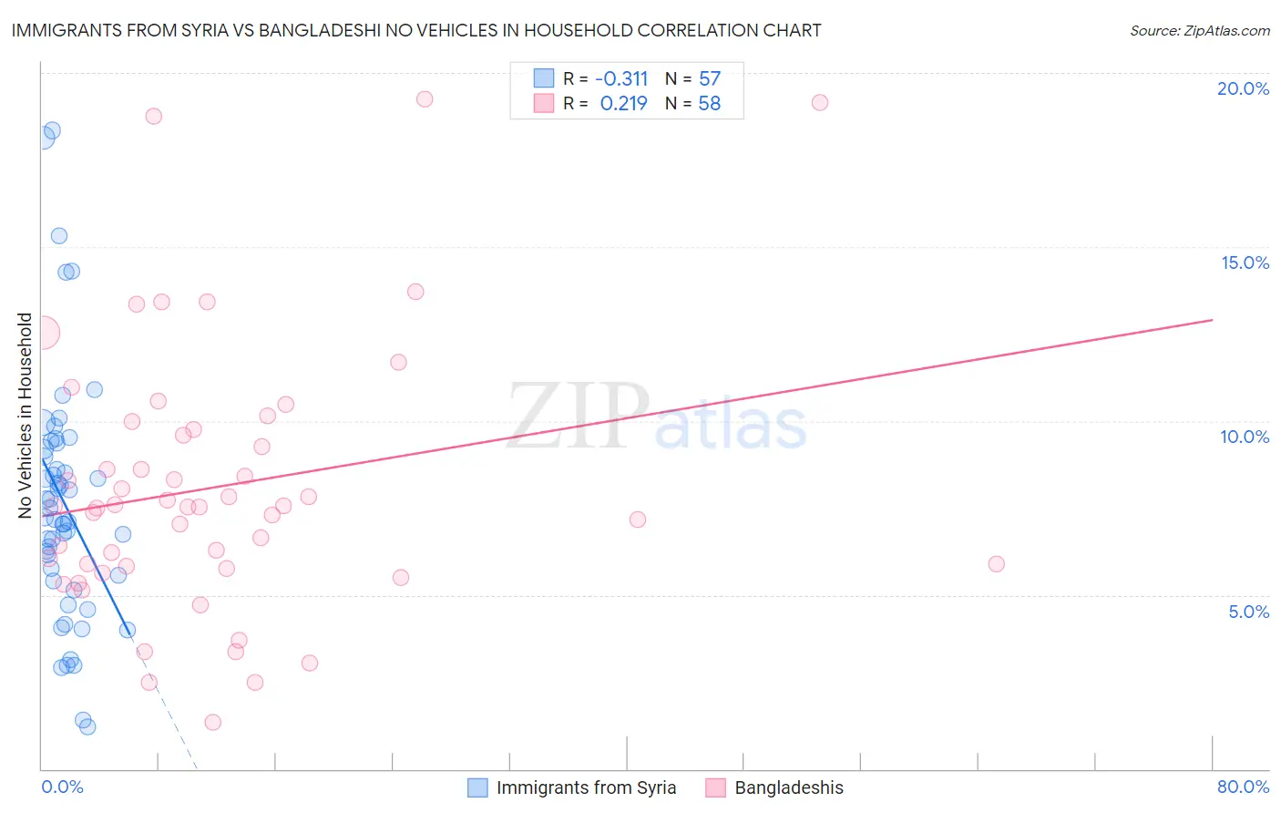 Immigrants from Syria vs Bangladeshi No Vehicles in Household