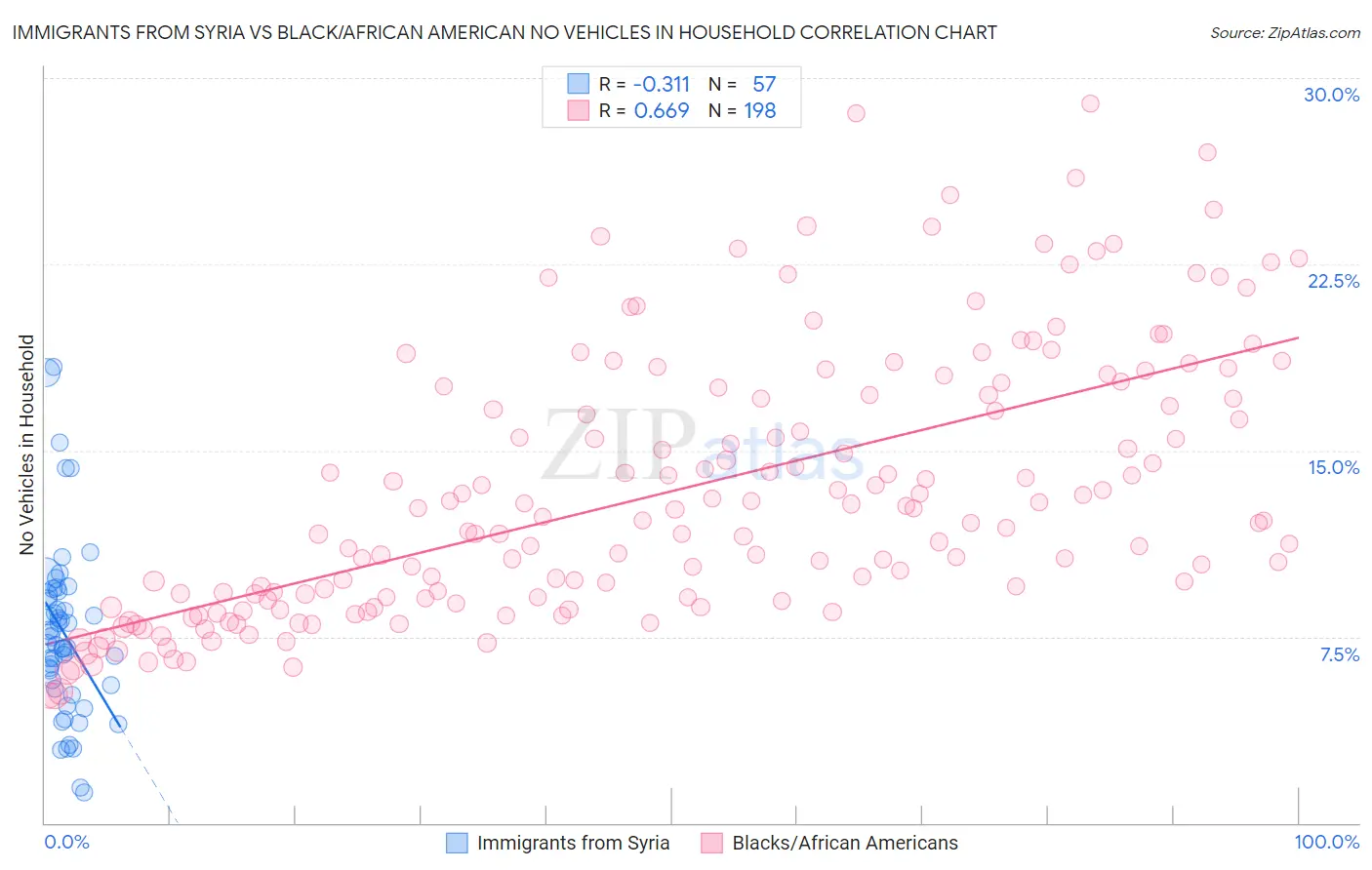 Immigrants from Syria vs Black/African American No Vehicles in Household