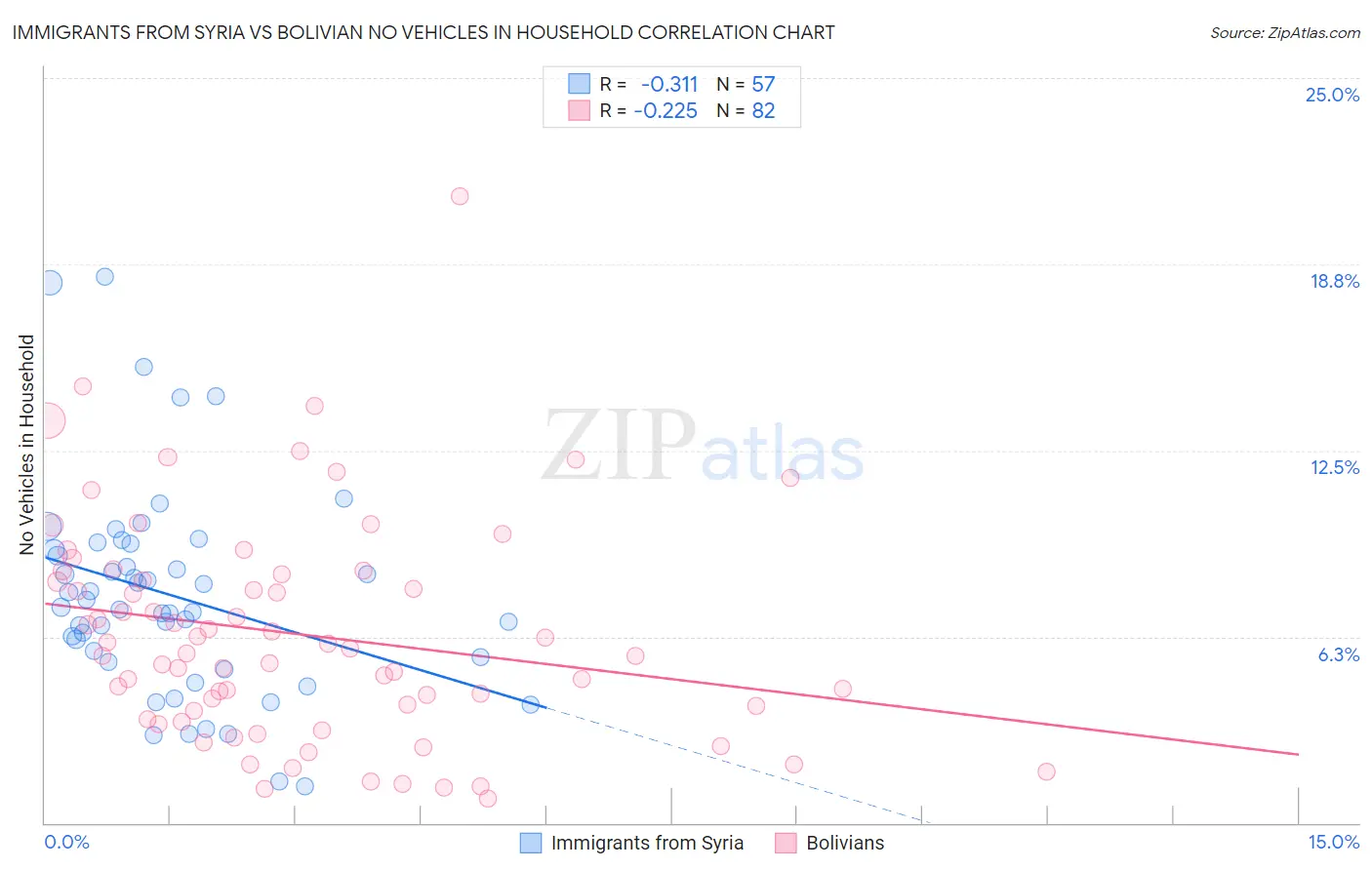 Immigrants from Syria vs Bolivian No Vehicles in Household