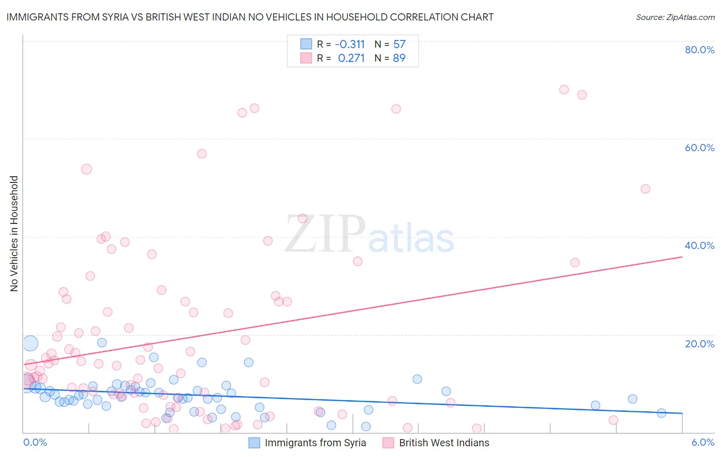Immigrants from Syria vs British West Indian No Vehicles in Household