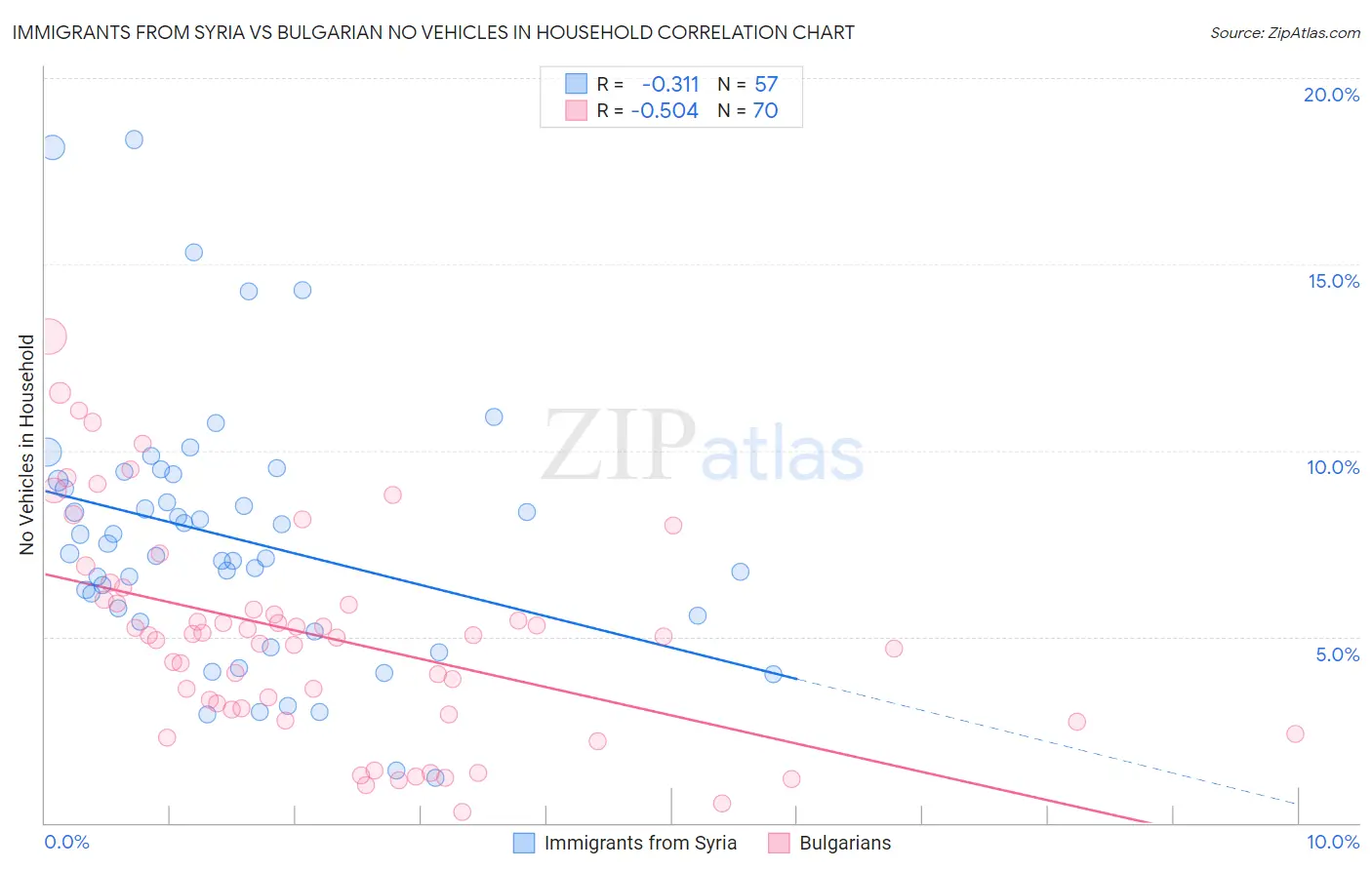 Immigrants from Syria vs Bulgarian No Vehicles in Household