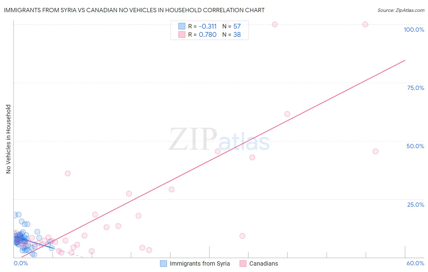 Immigrants from Syria vs Canadian No Vehicles in Household