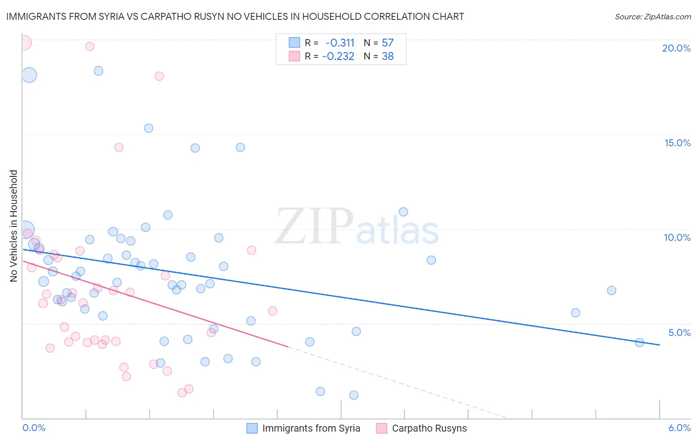 Immigrants from Syria vs Carpatho Rusyn No Vehicles in Household
