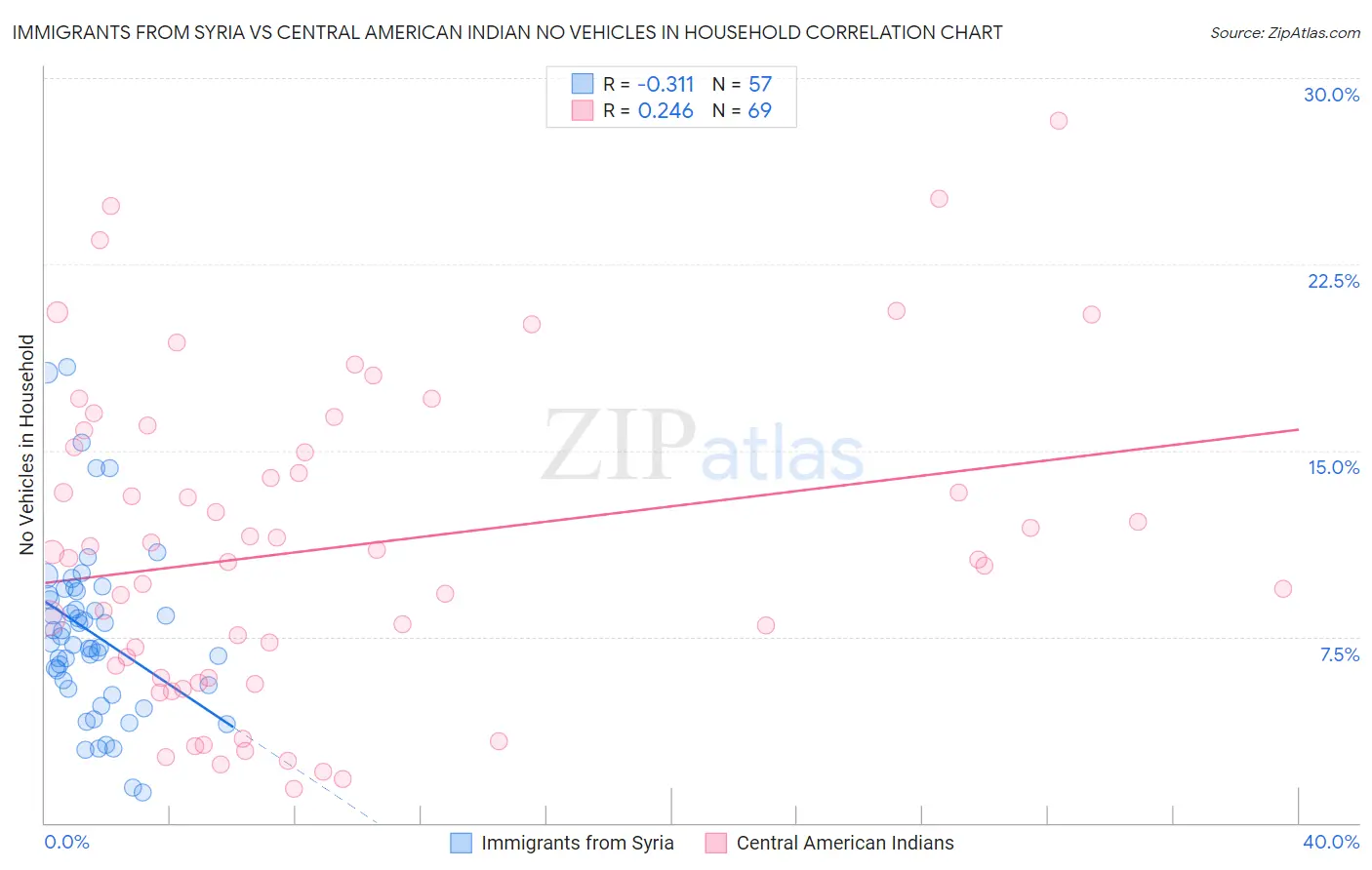 Immigrants from Syria vs Central American Indian No Vehicles in Household