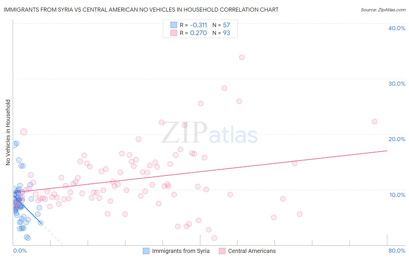 Immigrants from Syria vs Central American No Vehicles in Household