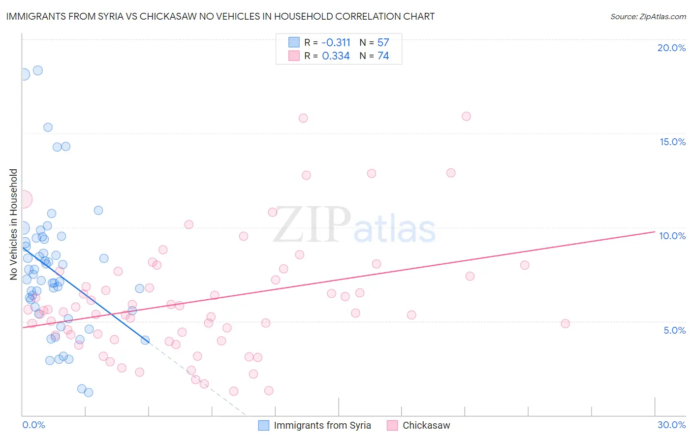 Immigrants from Syria vs Chickasaw No Vehicles in Household