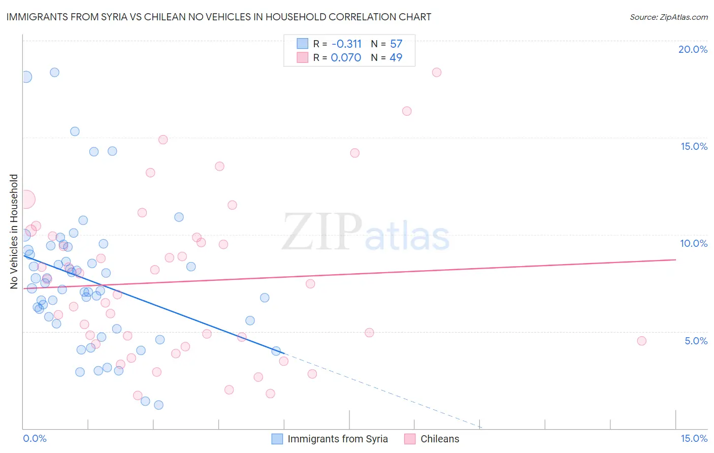 Immigrants from Syria vs Chilean No Vehicles in Household