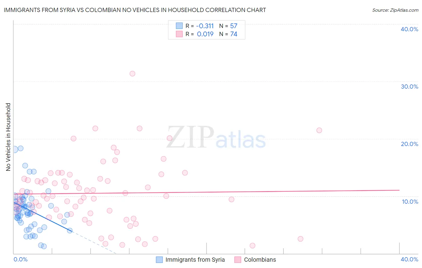 Immigrants from Syria vs Colombian No Vehicles in Household