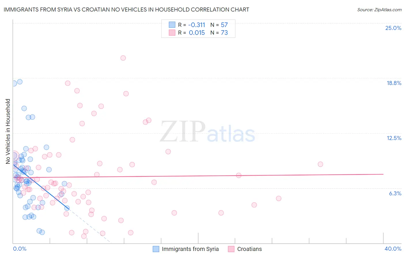 Immigrants from Syria vs Croatian No Vehicles in Household