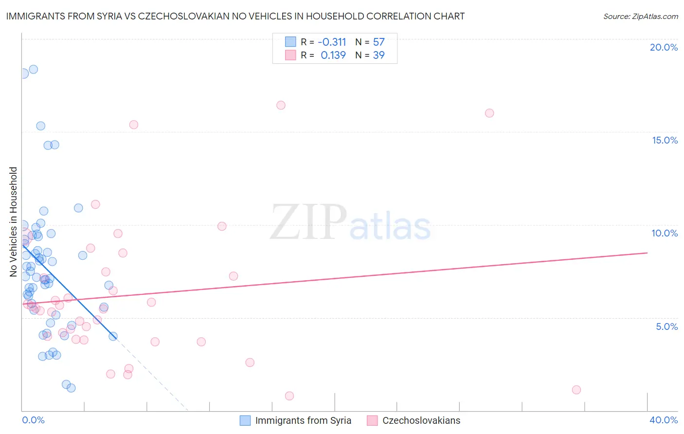 Immigrants from Syria vs Czechoslovakian No Vehicles in Household