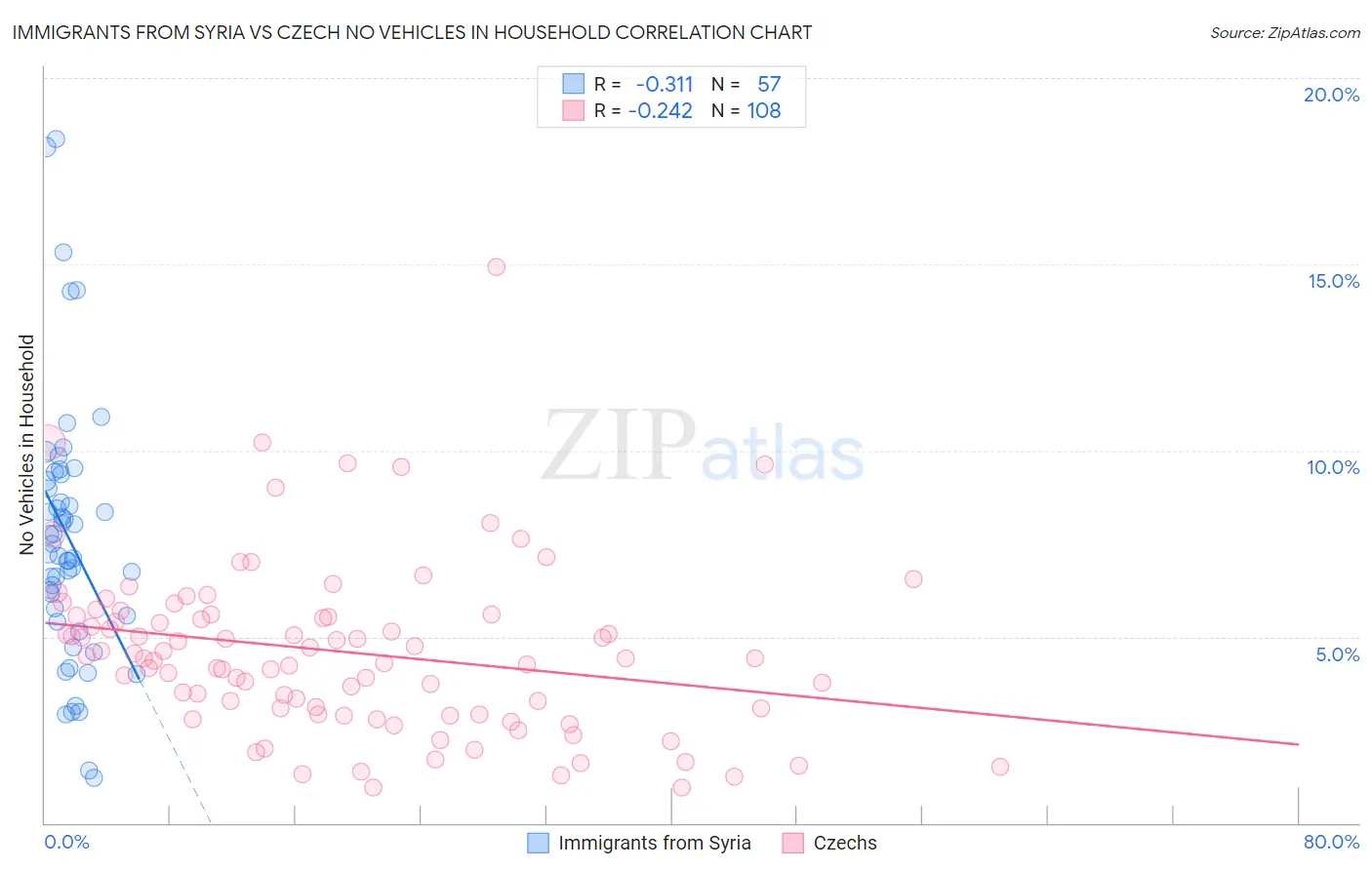 Immigrants from Syria vs Czech No Vehicles in Household