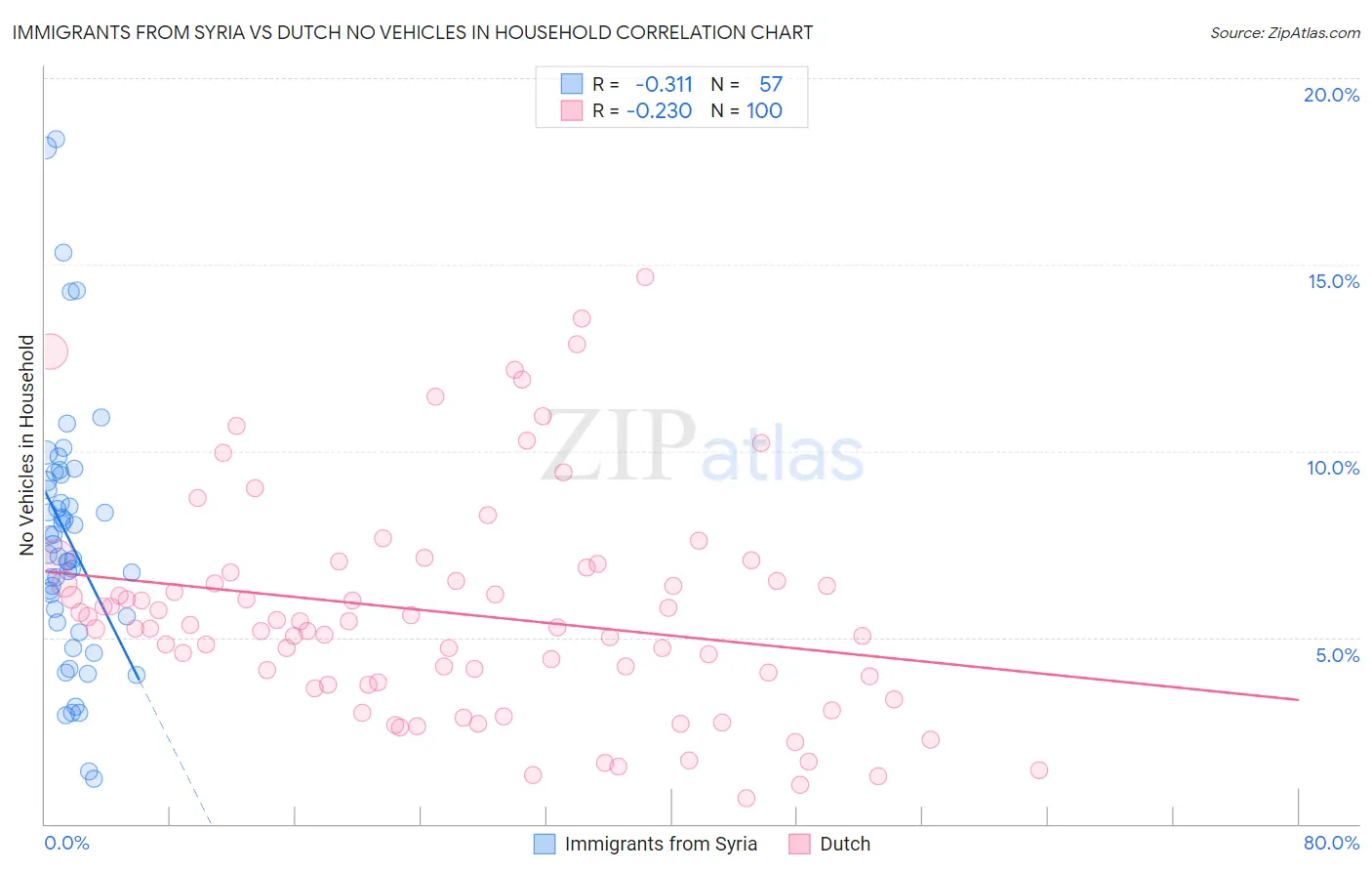 Immigrants from Syria vs Dutch No Vehicles in Household