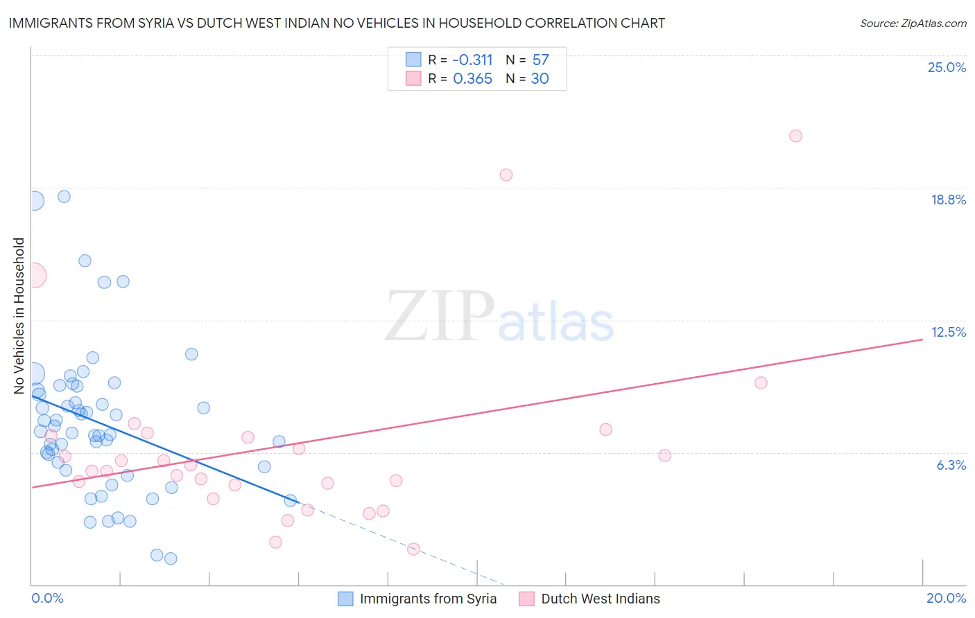 Immigrants from Syria vs Dutch West Indian No Vehicles in Household