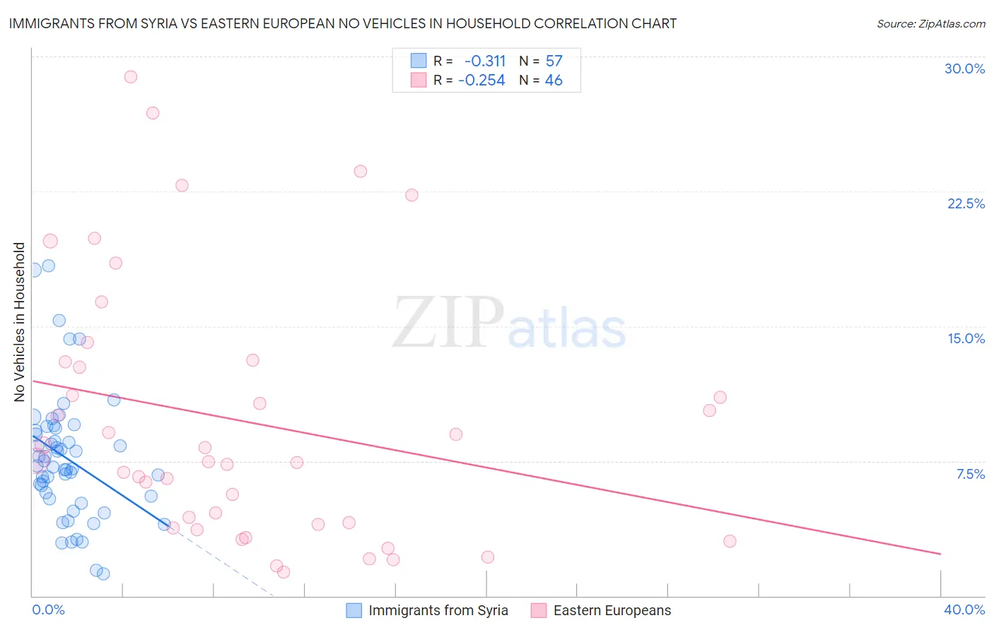 Immigrants from Syria vs Eastern European No Vehicles in Household
