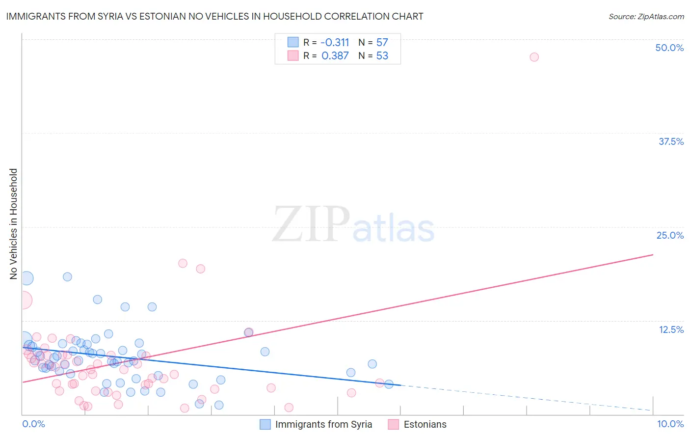 Immigrants from Syria vs Estonian No Vehicles in Household