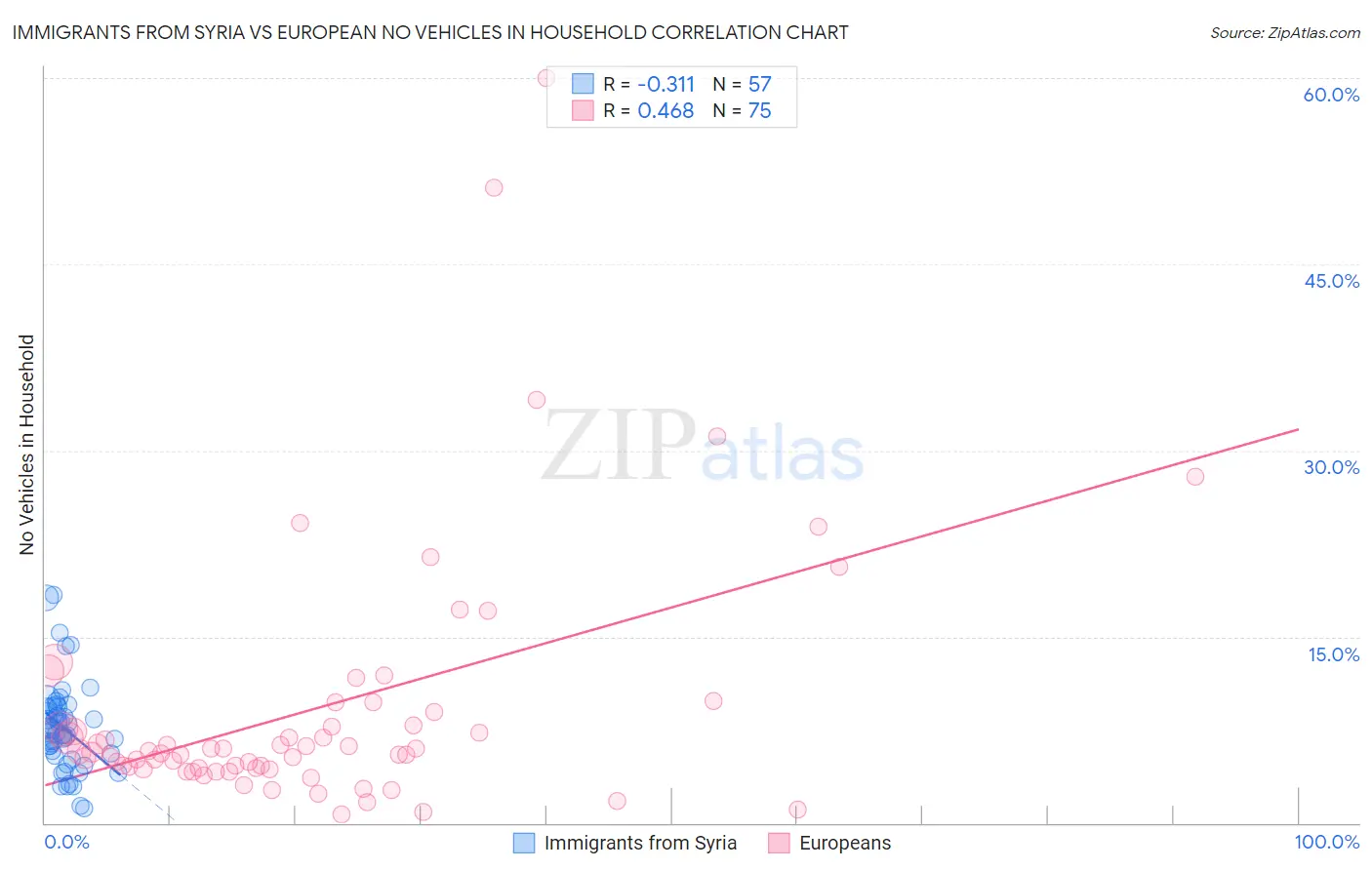 Immigrants from Syria vs European No Vehicles in Household