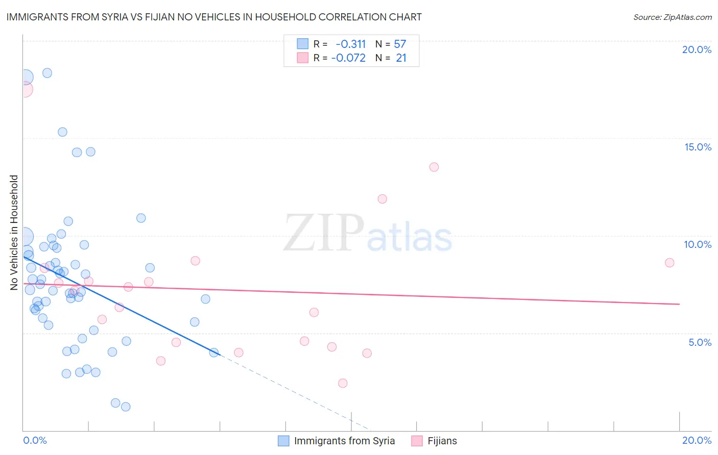 Immigrants from Syria vs Fijian No Vehicles in Household