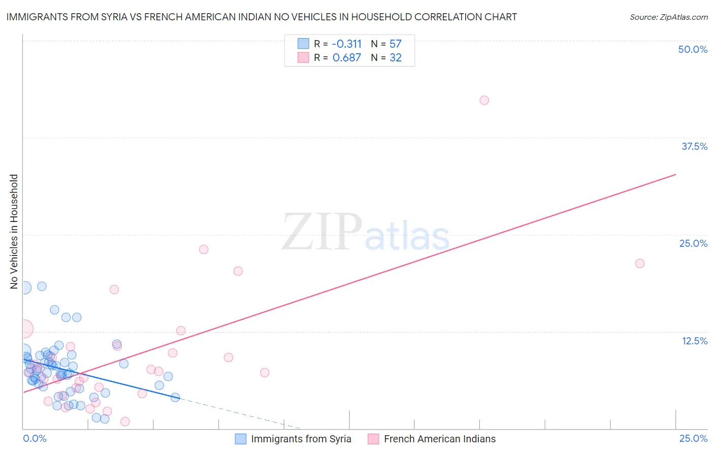 Immigrants from Syria vs French American Indian No Vehicles in Household