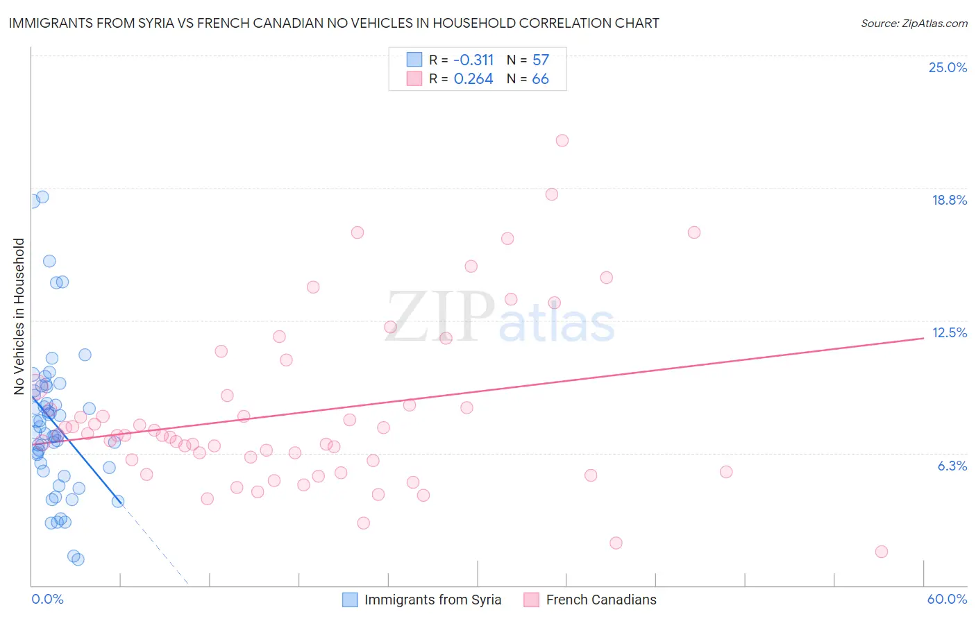 Immigrants from Syria vs French Canadian No Vehicles in Household