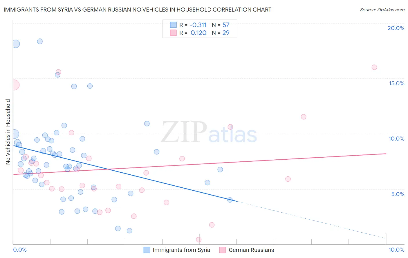 Immigrants from Syria vs German Russian No Vehicles in Household
