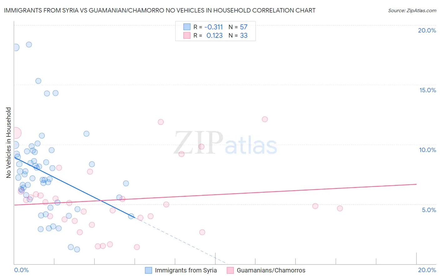 Immigrants from Syria vs Guamanian/Chamorro No Vehicles in Household