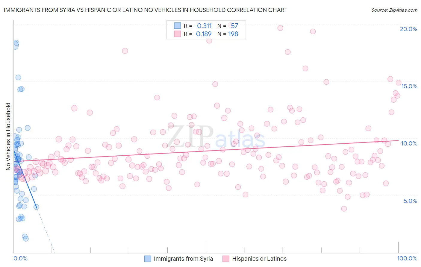 Immigrants from Syria vs Hispanic or Latino No Vehicles in Household