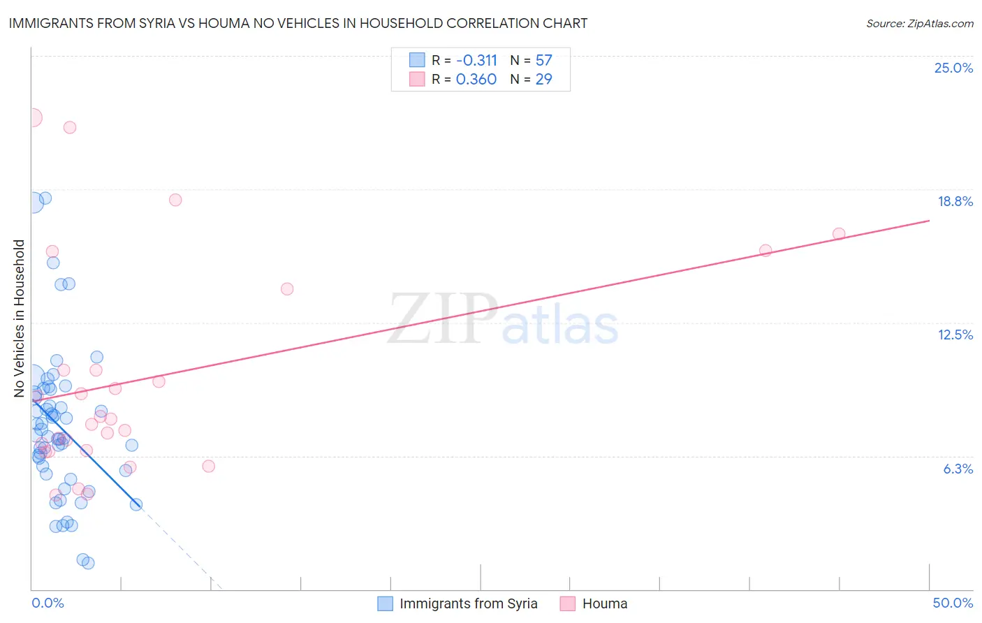 Immigrants from Syria vs Houma No Vehicles in Household