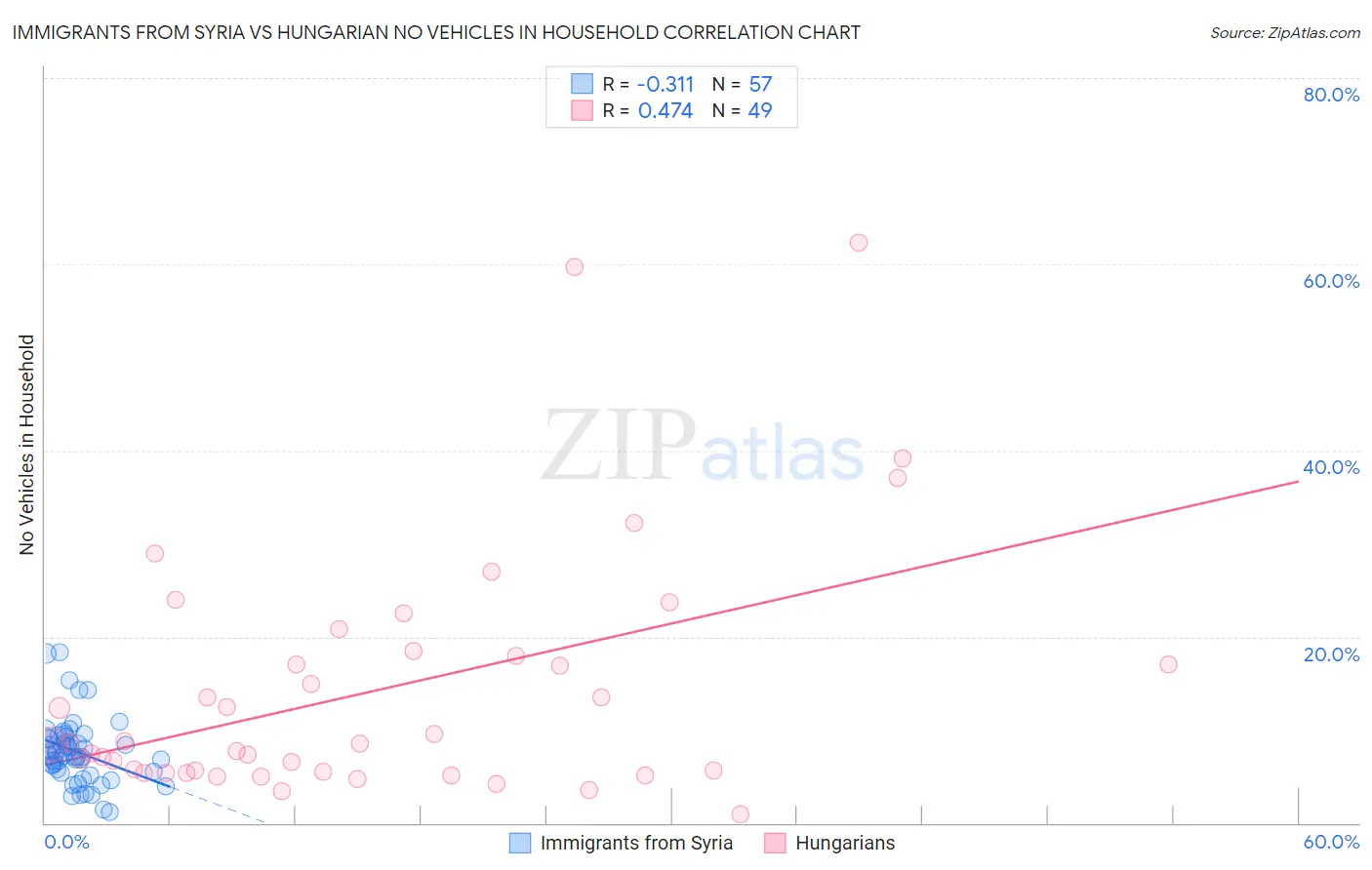 Immigrants from Syria vs Hungarian No Vehicles in Household