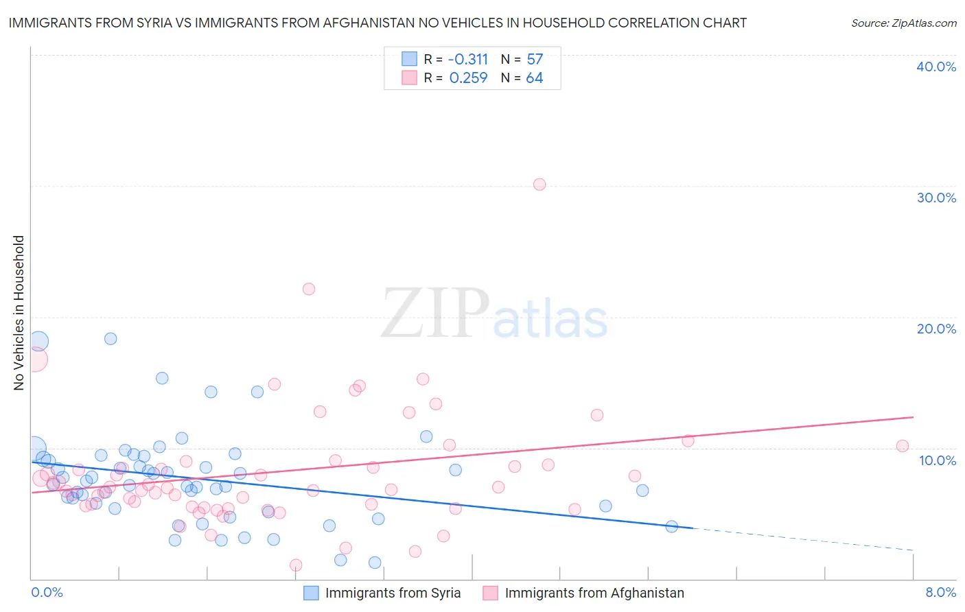 Immigrants from Syria vs Immigrants from Afghanistan No Vehicles in Household