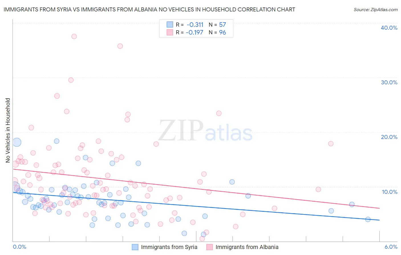Immigrants from Syria vs Immigrants from Albania No Vehicles in Household