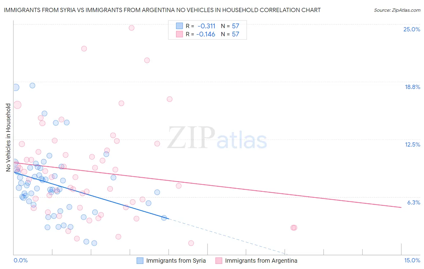 Immigrants from Syria vs Immigrants from Argentina No Vehicles in Household